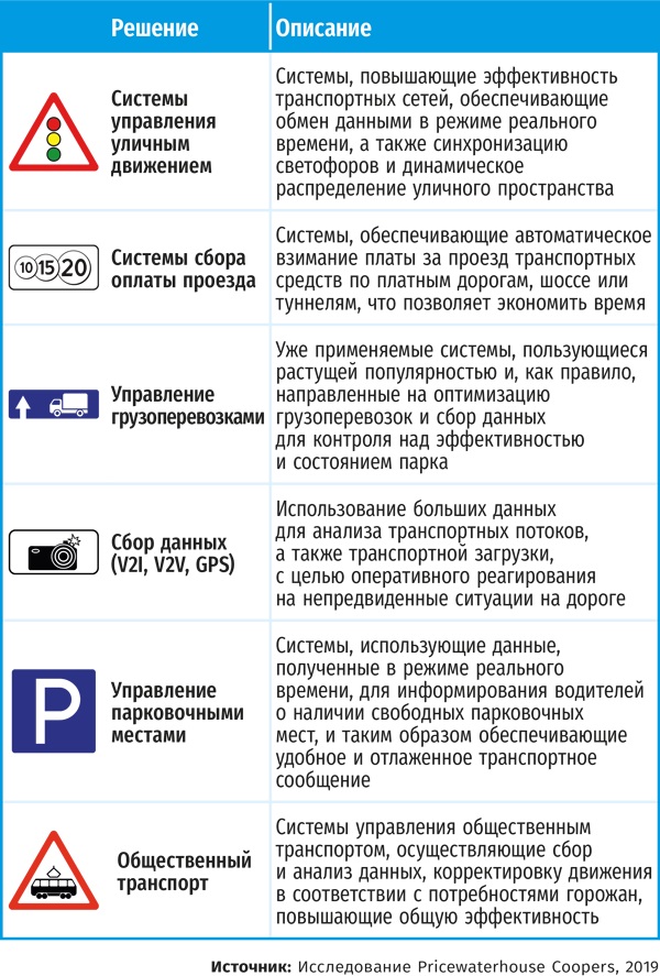 Вектор развития ИТС в РФ и в мире