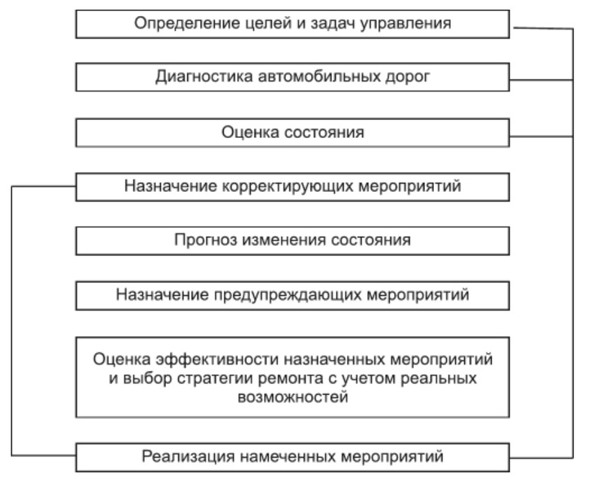 Этапы управления состоянием дорог