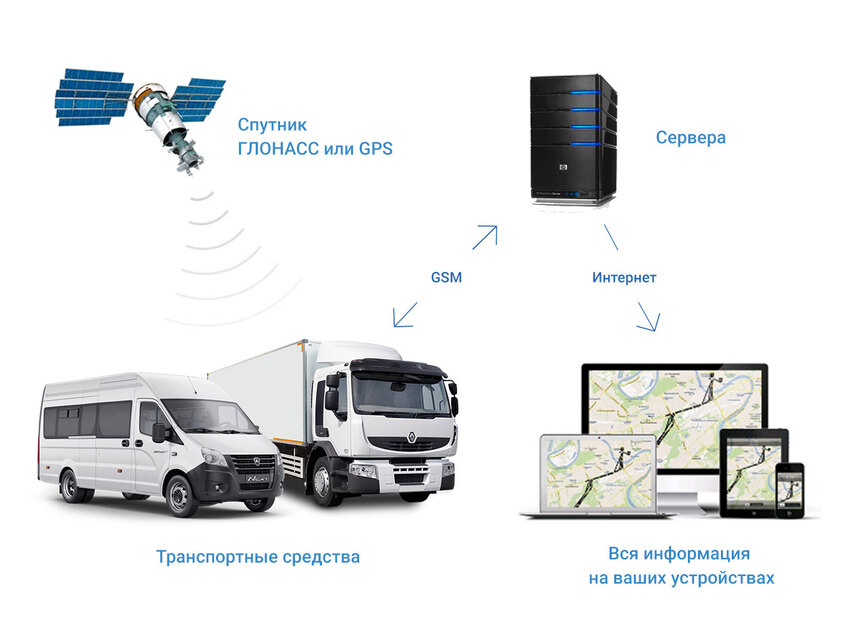 Сравнение ГЛОНАСС и GPS в системе мониторинга транспорта